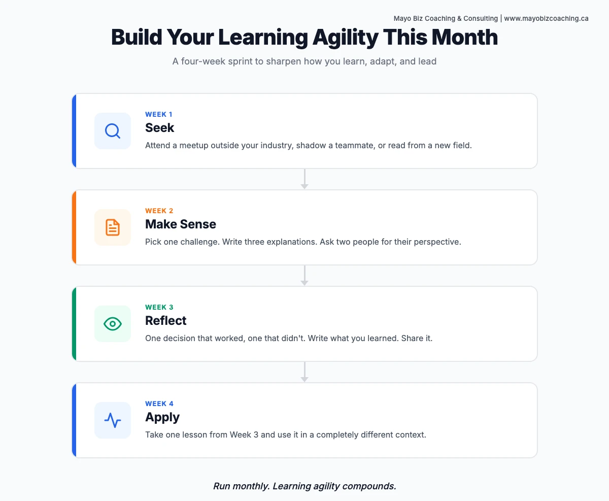 Four-week learning agility plan: week one seek an unfamiliar experience, week two practise sensemaking, week three run a reflection exercise, week four apply one lesson to a new context