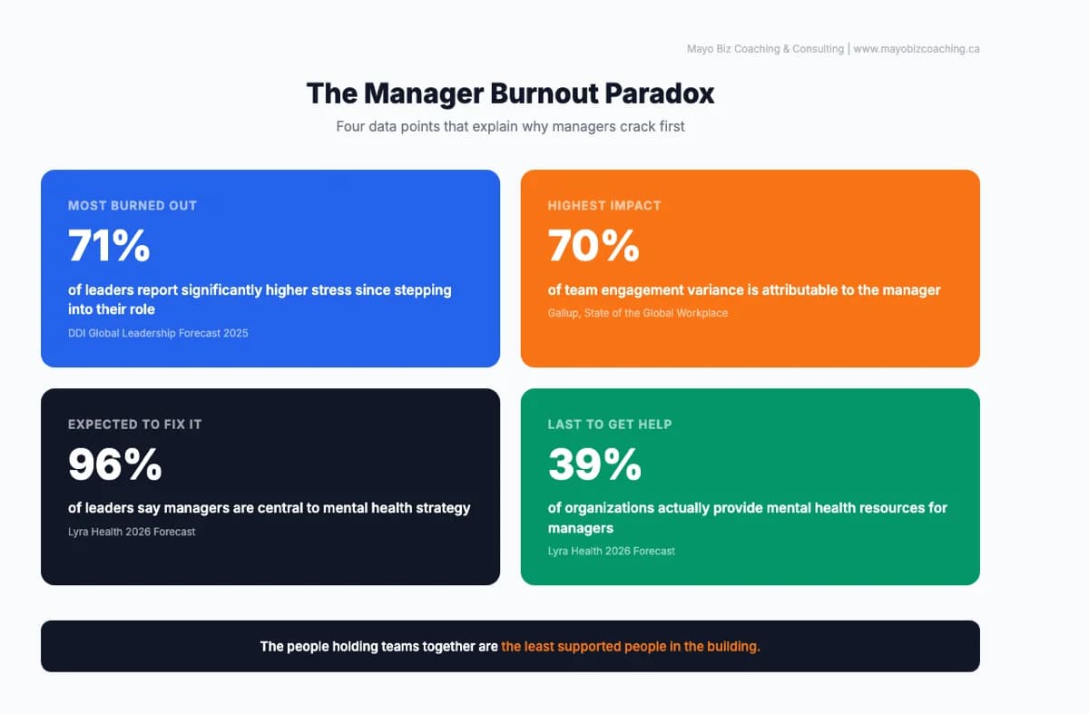 The Manager Burnout Paradox showing four data points: 71% of leaders report higher stress, managers drive 70% of team engagement, 96% of organizations say managers are central to mental health strategy, but only 39% provide them support