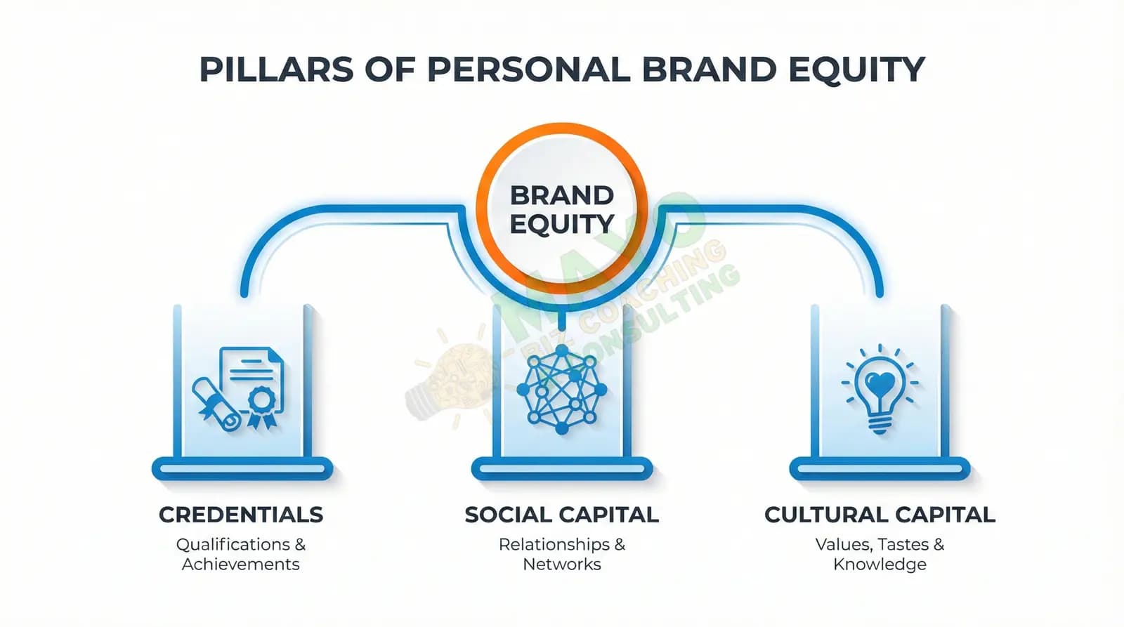 Personal brand equity framework showing three pillars: credentials, social capital, and cultural capital