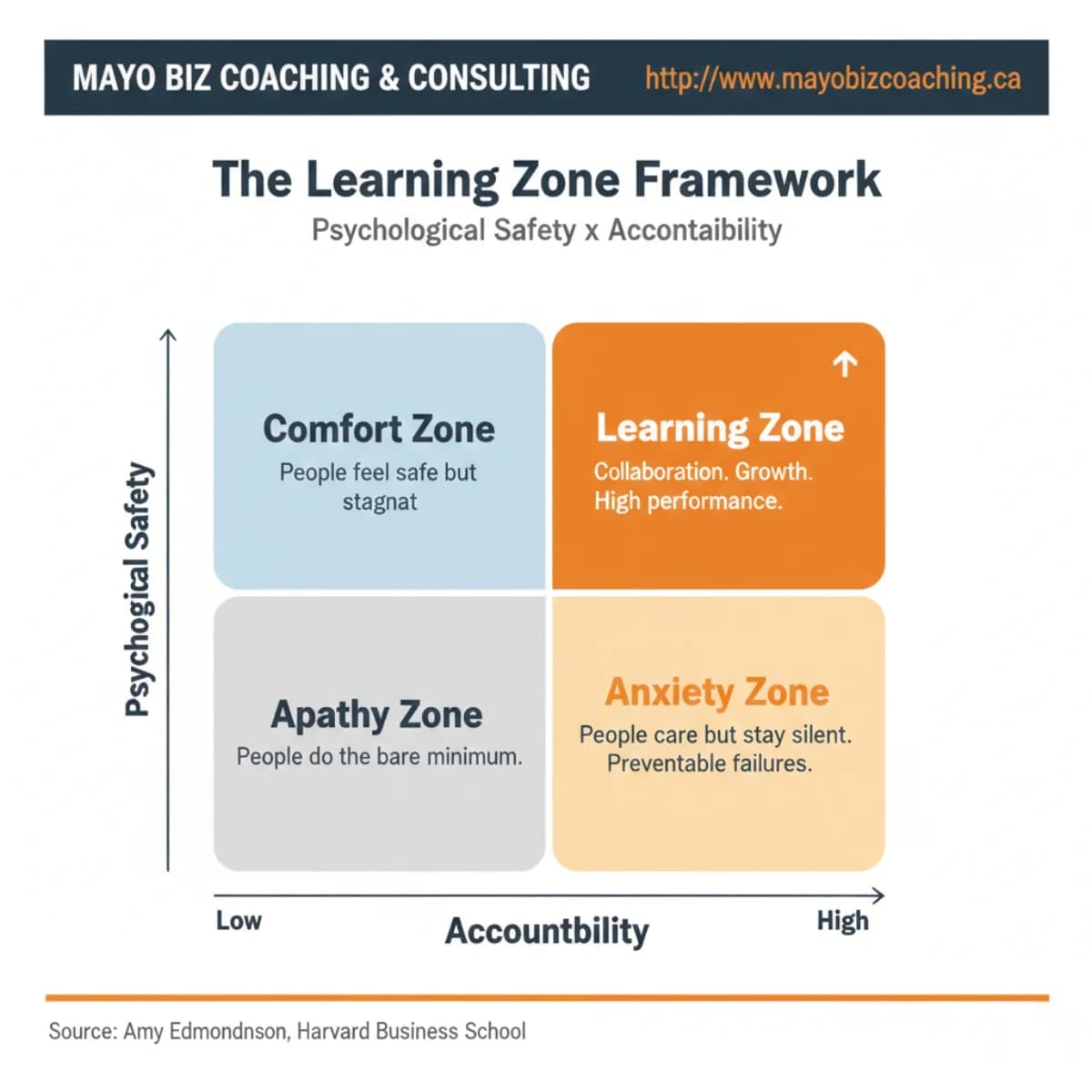 The Learning Zone Framework: psychological safety and accountability matrix showing four zones from apathy to high performance