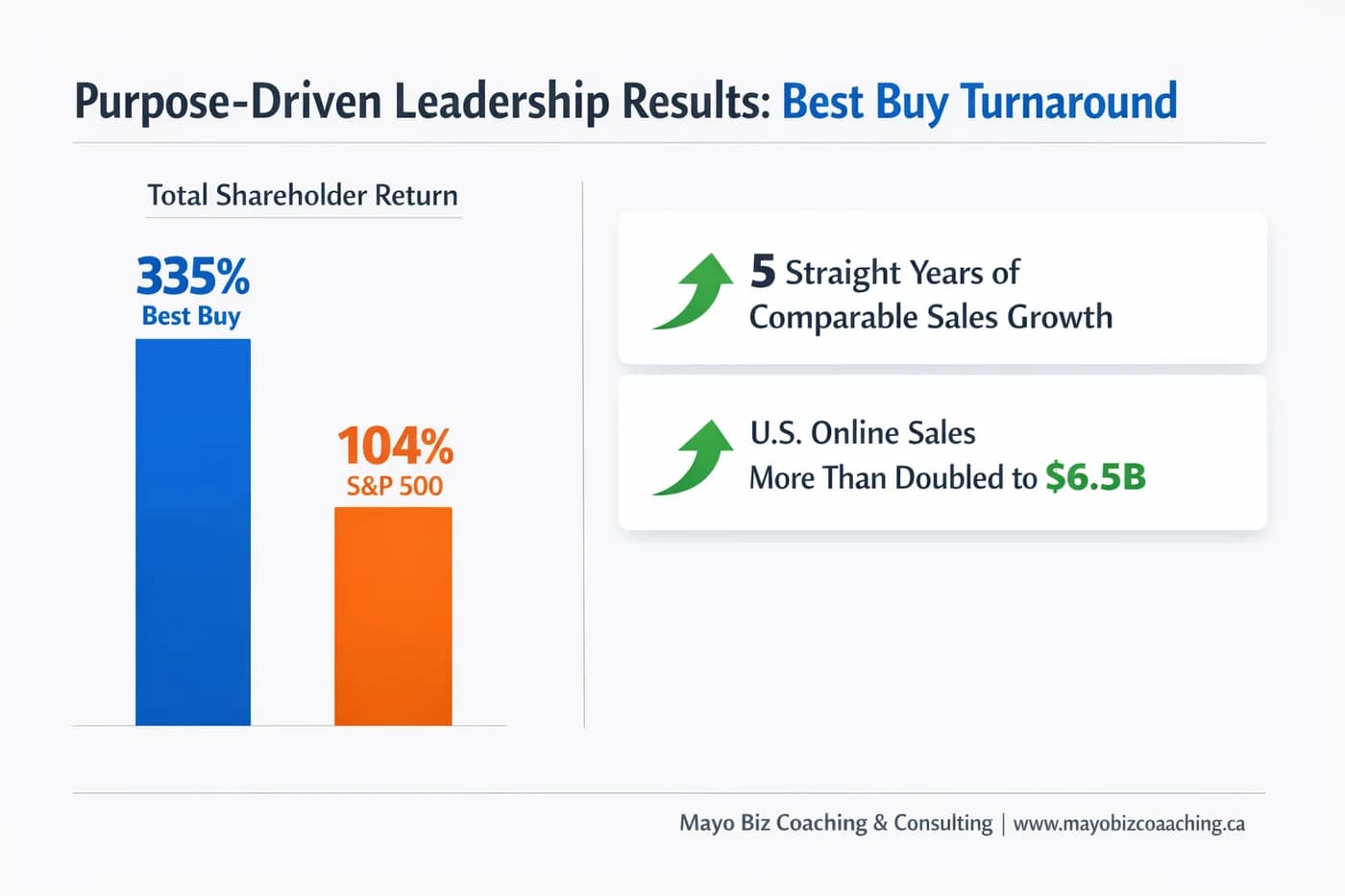 Purpose-driven leadership results: Best Buy's turnaround under Hubert Joly showing 335% shareholder return, 6 years of growth, and dramatically reduced turnover