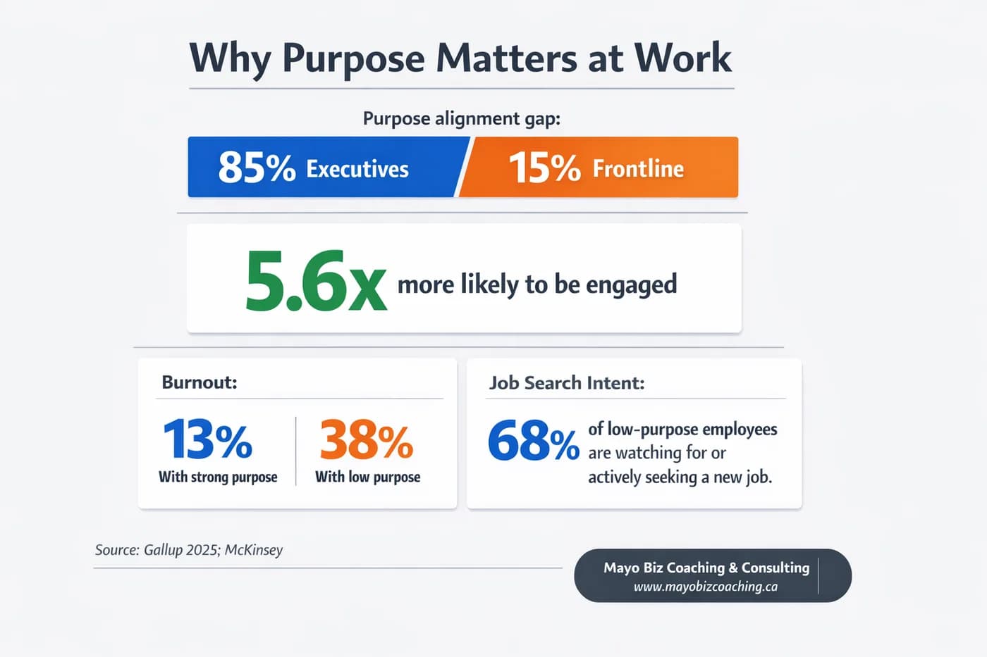 Purpose-driven leadership data showing executive-frontline purpose gap, engagement lift, burnout differences, and job search intent