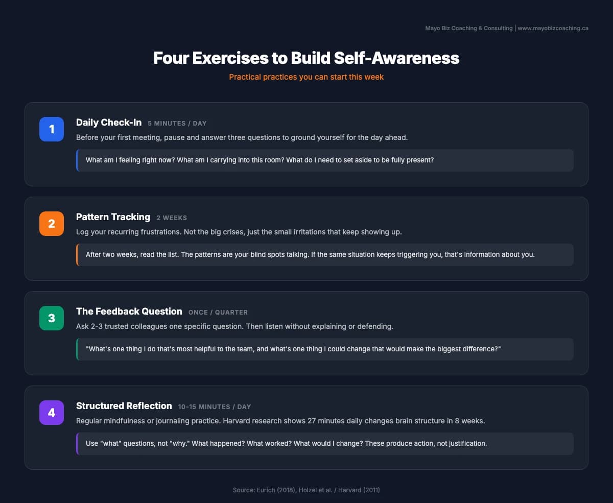 Four exercises to build self-awareness: daily check-in, pattern tracking, the feedback question, and structured reflection