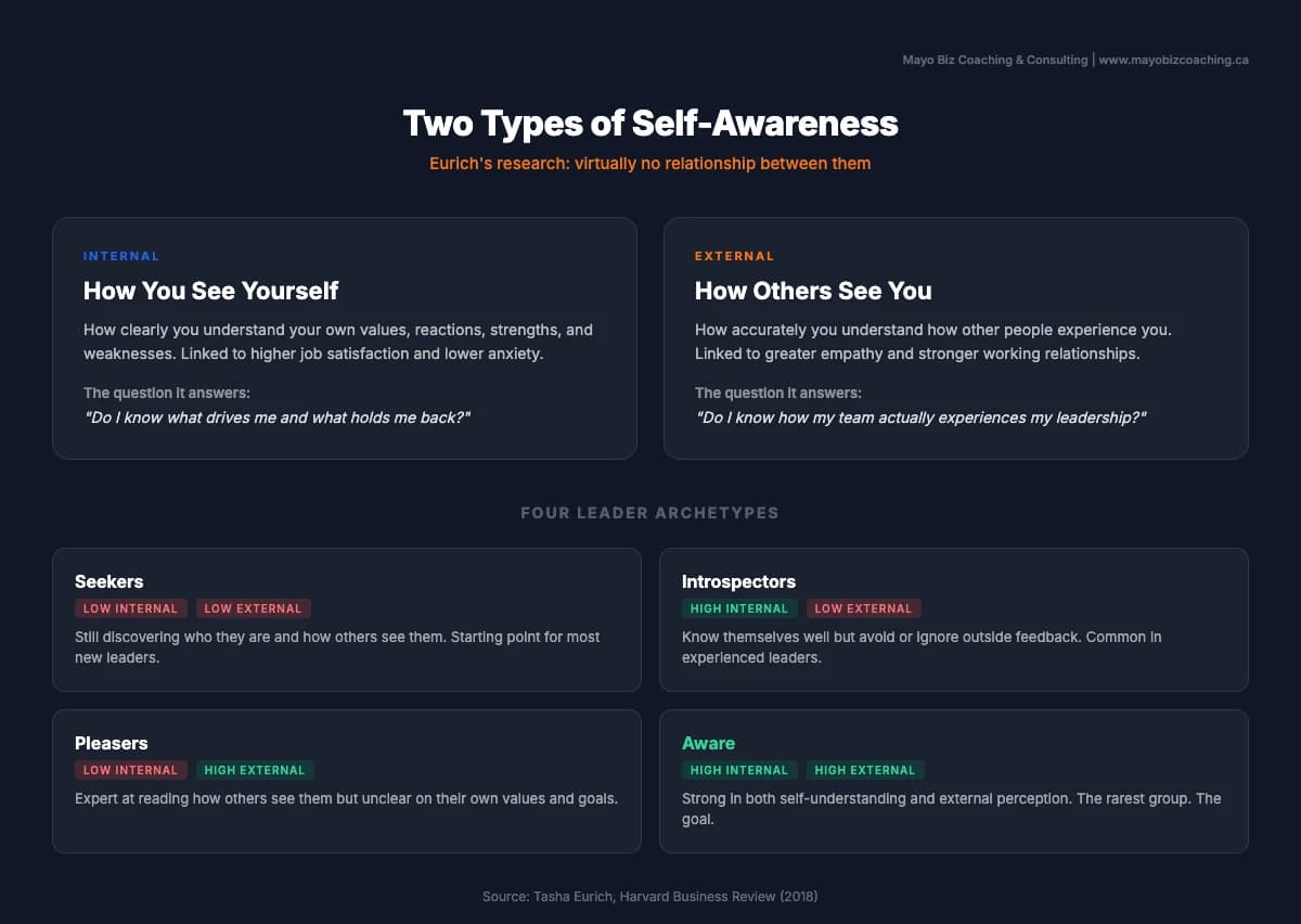 Two types of self-awareness: internal (how you see yourself) and external (how others see you), with four leader archetypes based on Eurich's research