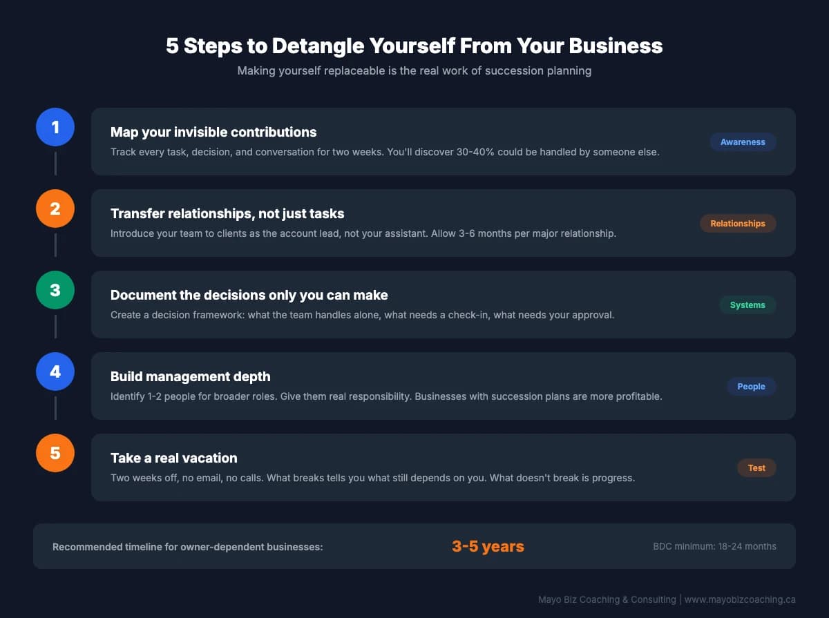 Five steps to detangle yourself from your business for succession planning: map contributions, transfer relationships, document decisions, build management depth, take a vacation