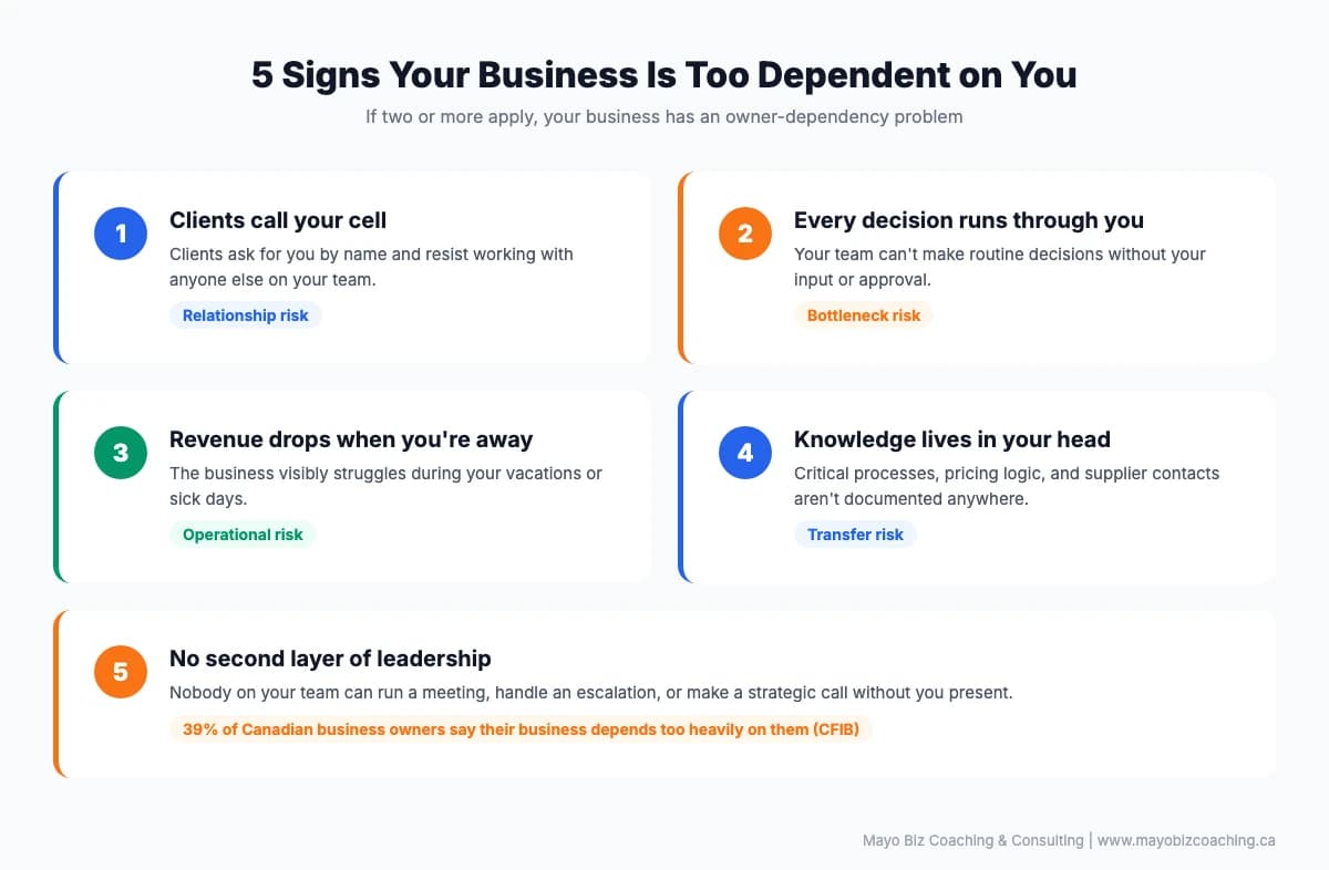 Five signs your business is too dependent on you as the owner, from client relationships to decision bottlenecks