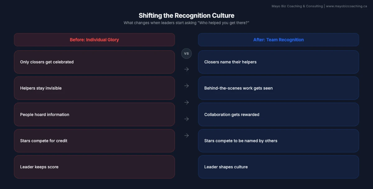 Before and after comparison showing how team recognition culture shifts when leaders start asking who helped you