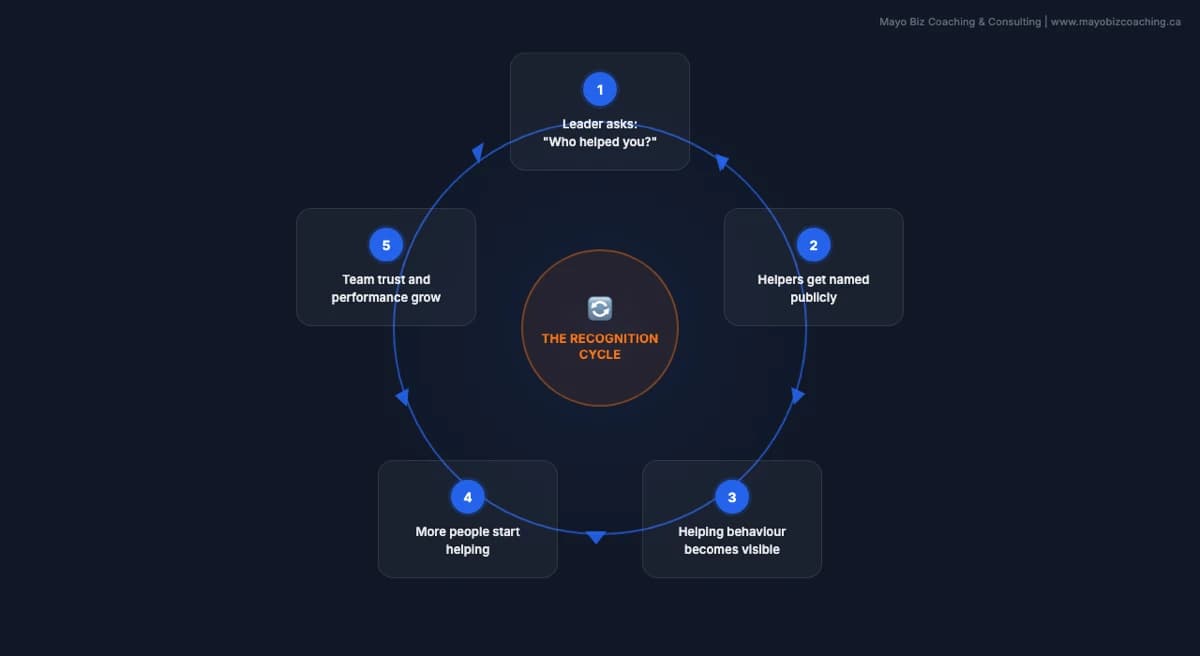 How asking "who helped you?" creates a recognition cycle that builds trust, visibility, and helping behaviour across teams