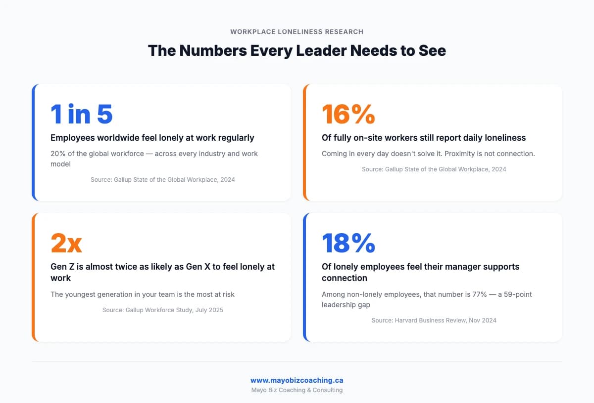 Workplace Loneliness by the Numbers: 20% of global employees feel lonely at work. 16% of fully on-site workers still report daily loneliness. Gen Z is 2x as likely as Gen X to feel lonely at work. Only 18% of lonely employees say their manager supports connection.