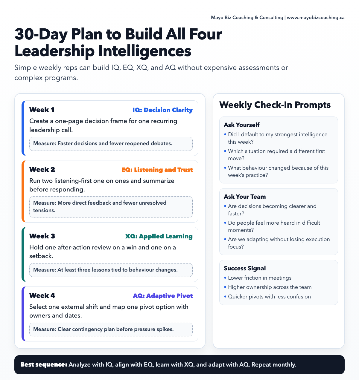 Infographic showing a 30-day leadership development plan with weekly actions for IQ, EQ, XQ, and AQ plus check-in prompts
