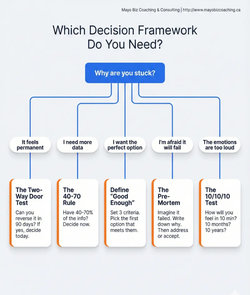 Which decision framework do you need? A flowchart matching five reasons leaders get stuck to five practical frameworks
