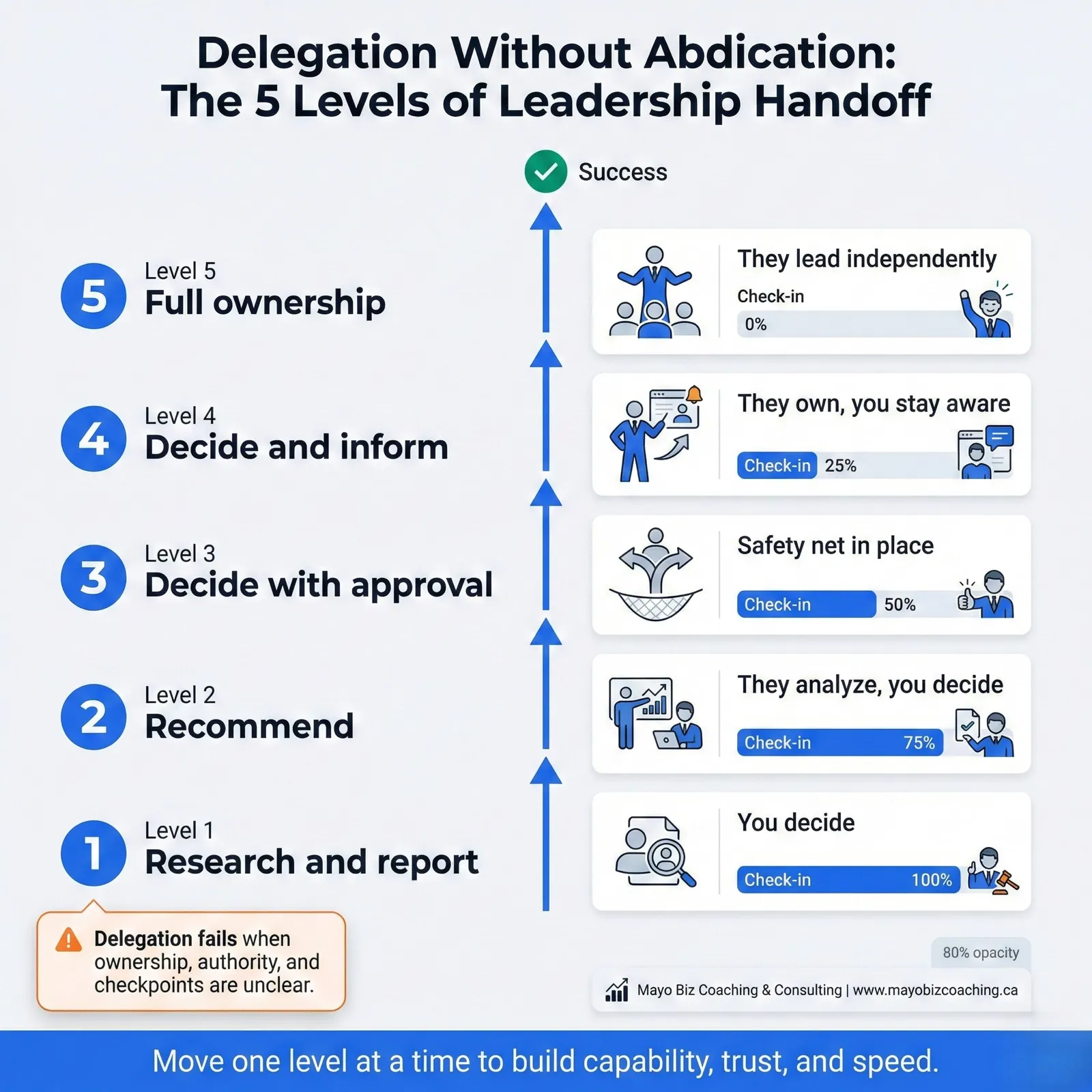 Five levels of delegation handoff from research and report to full ownership