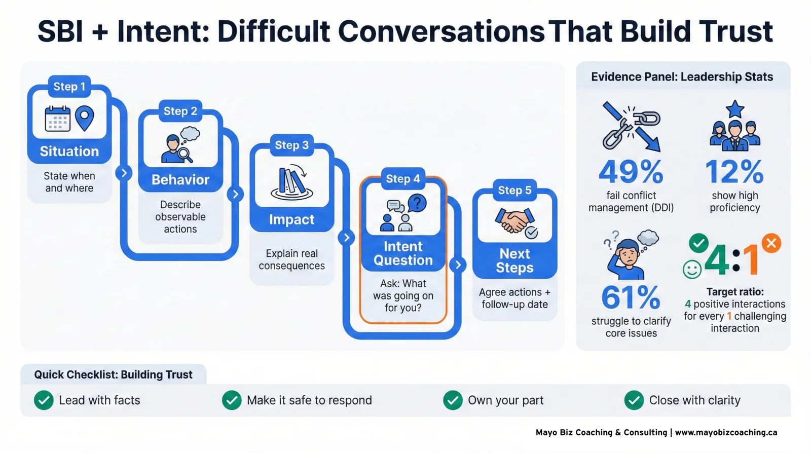 SBI plus intent framework for difficult conversations: Situation, Behavior, Impact, Intent Question, and Next Steps with leadership evidence metrics