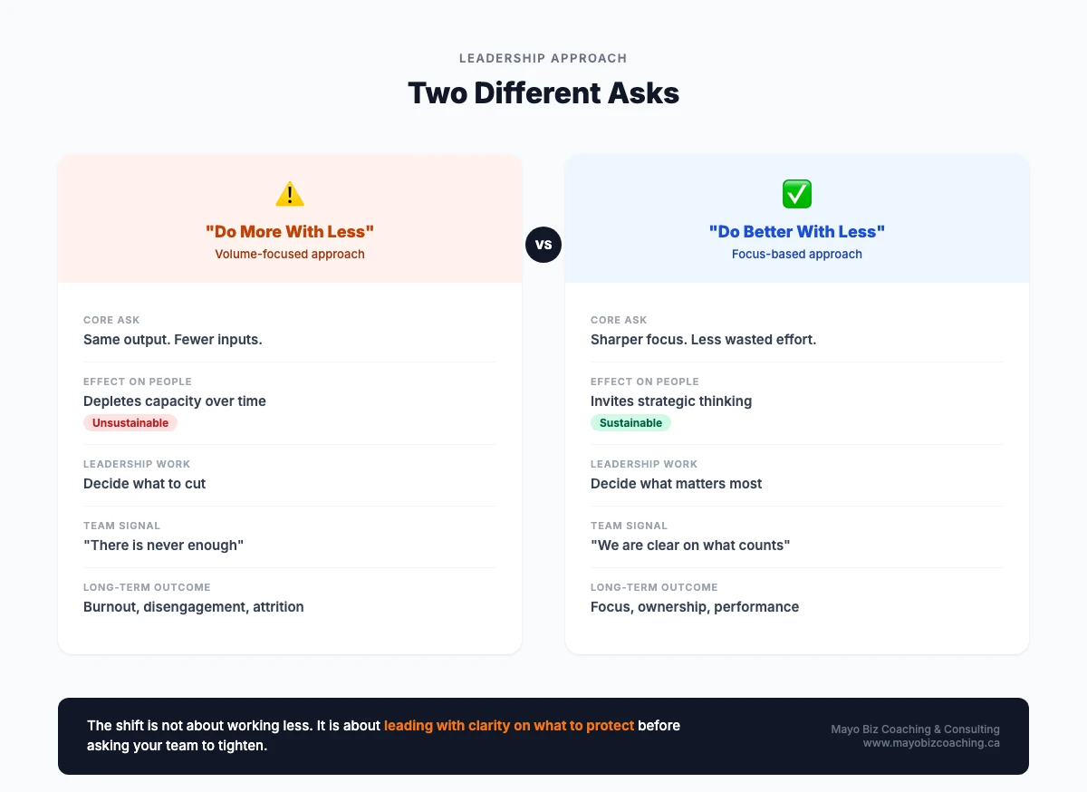 Infographic: "Do More" vs "Do Better": contrasting a depleting volume-focused approach with a strategic focus-based approach for leaders under resource constraints