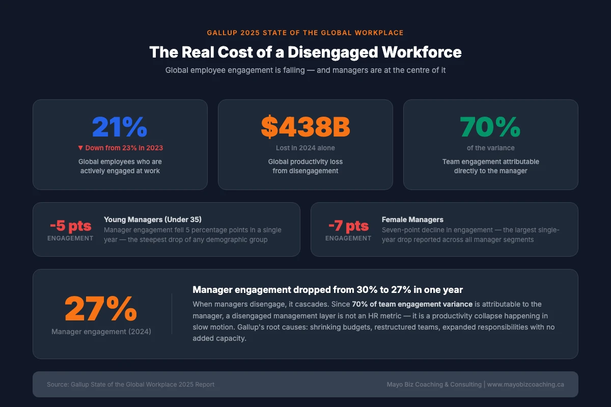 Infographic showing Gallup 2025 engagement data: 21% global engagement, $438B productivity loss, 27% manager engagement, with year-over-year declines for young and female managers