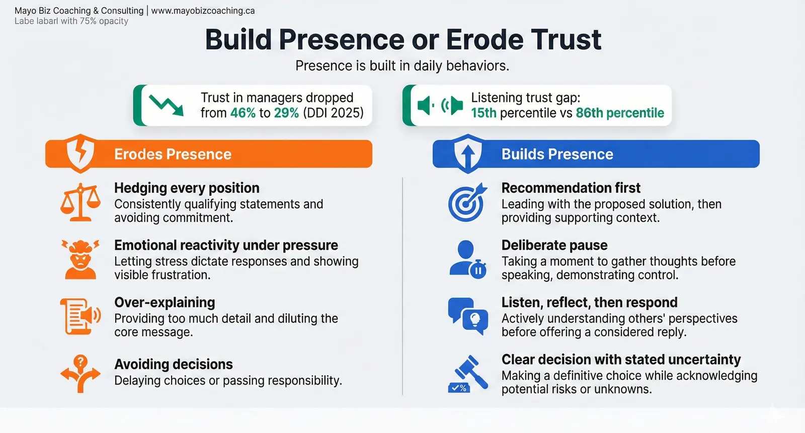 Build presence or erode trust leadership behaviour framework