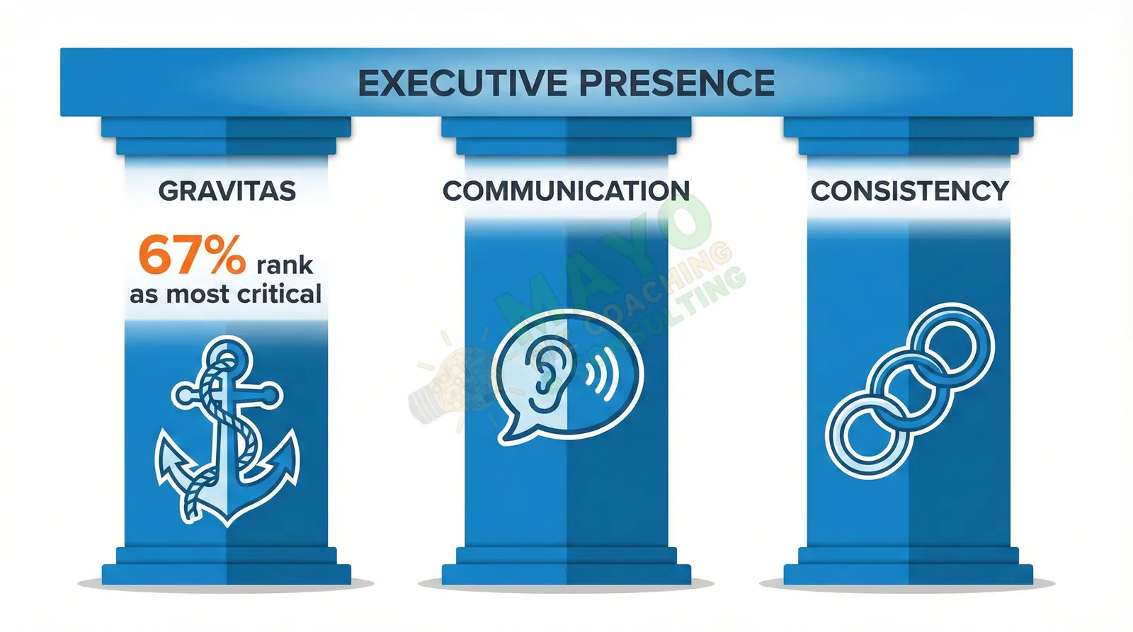 Three pillars of executive presence: gravitas, communication, and consistency