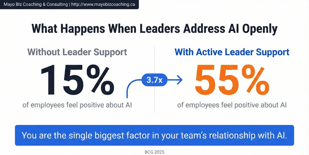 Infographic showing the leadership multiplier — employee AI positivity rises from 15% without leader support to 55% with active leader support, a 3.7x increase — Mayo Biz Coaching