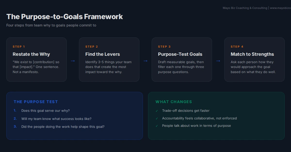Purpose to goals framework showing the translation path from team why to weekly goals