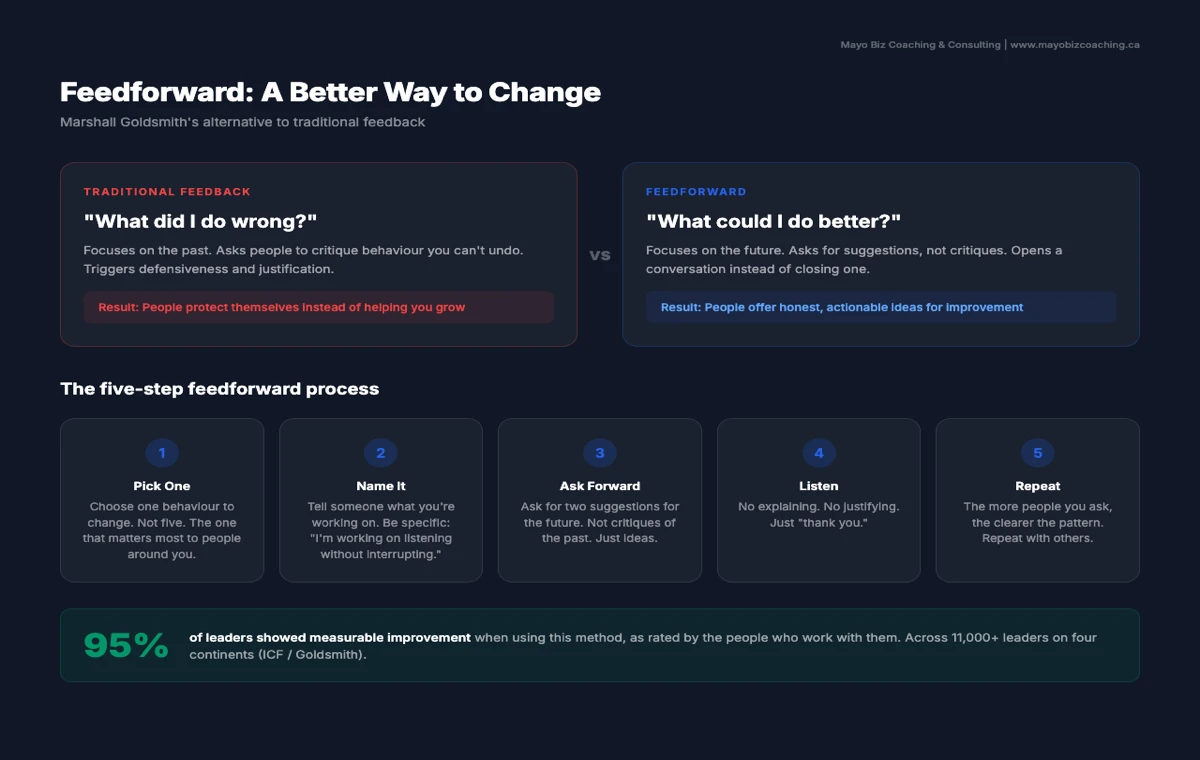 Feedforward vs traditional feedback comparison with Goldsmith's five-step process and 95% success rate across 11,000 leaders