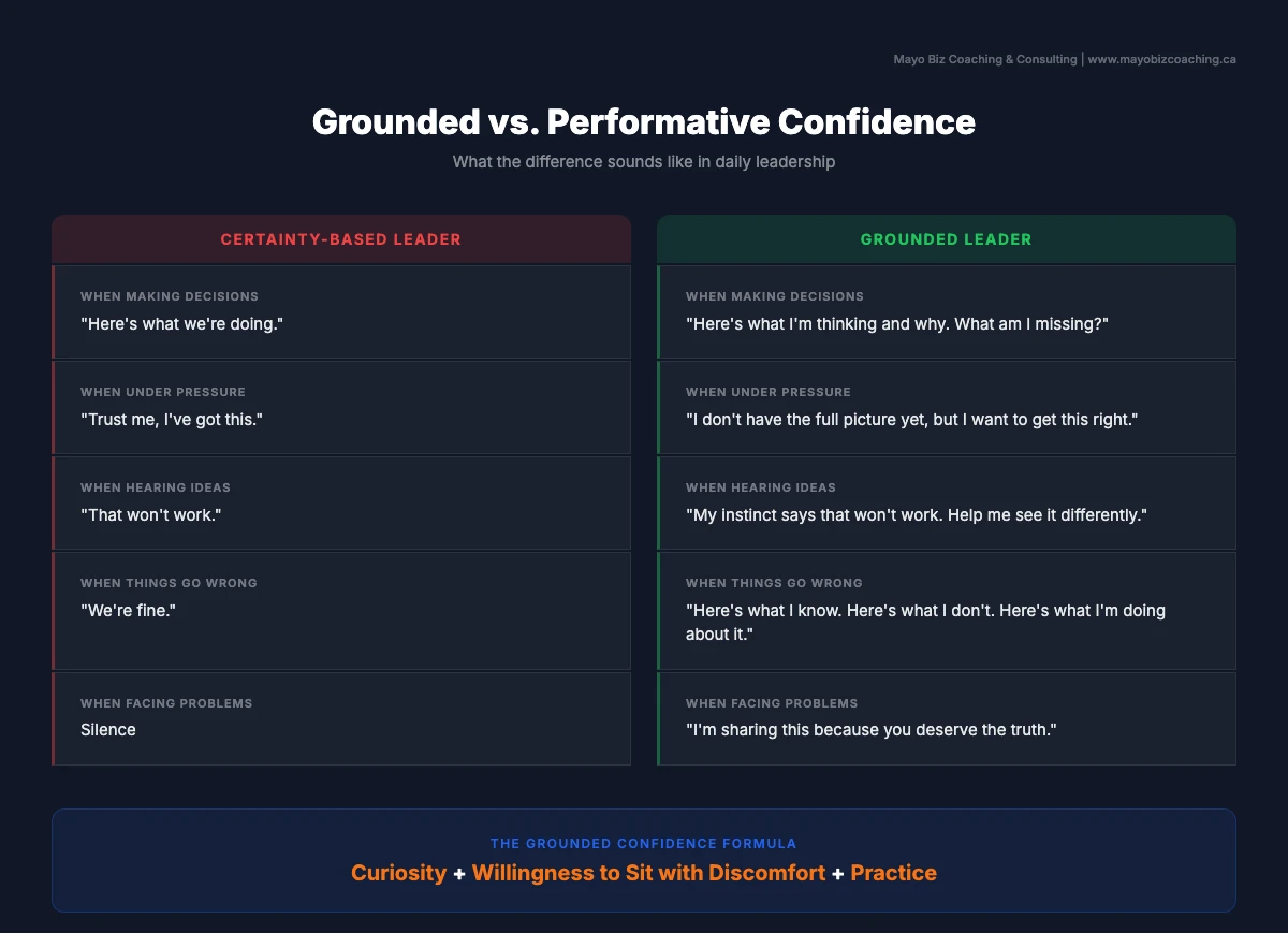 Comparison of grounded confidence versus performative confidence showing key differences in how leaders communicate, make decisions, and build trust