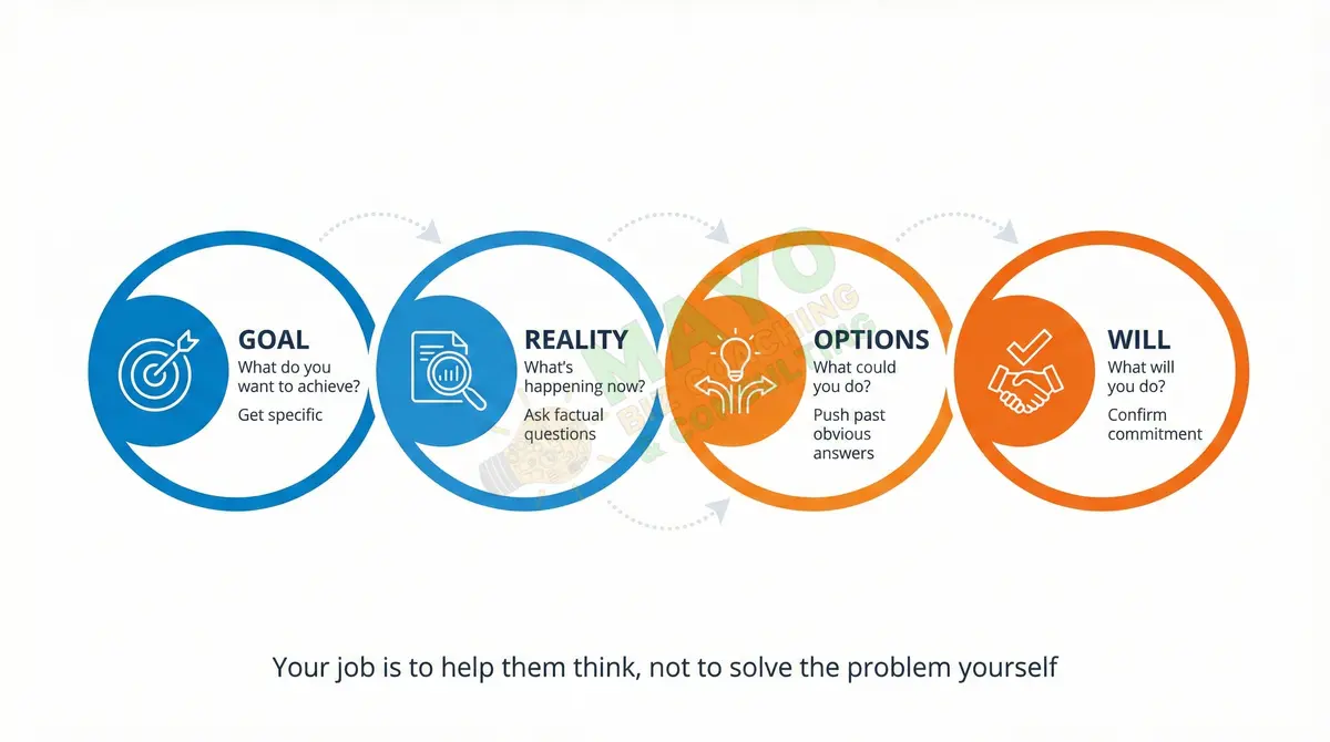 The GROW coaching model: Goal, Reality, Options, Will