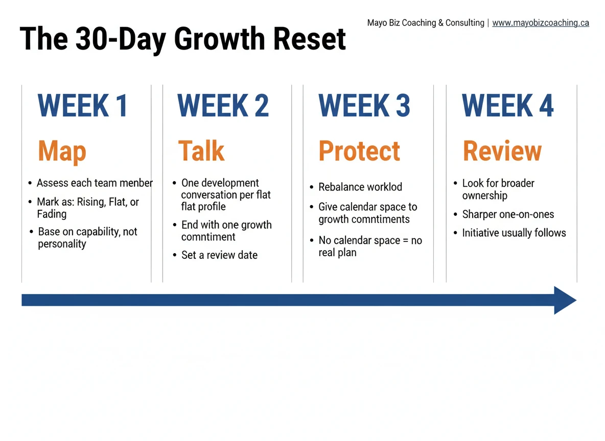 Four column timeline showing the 30 day growth reset: week one map team members as rising flat or fading, week two hold development conversations, week three rebalance workload to protect commitments, week four review for broader ownership