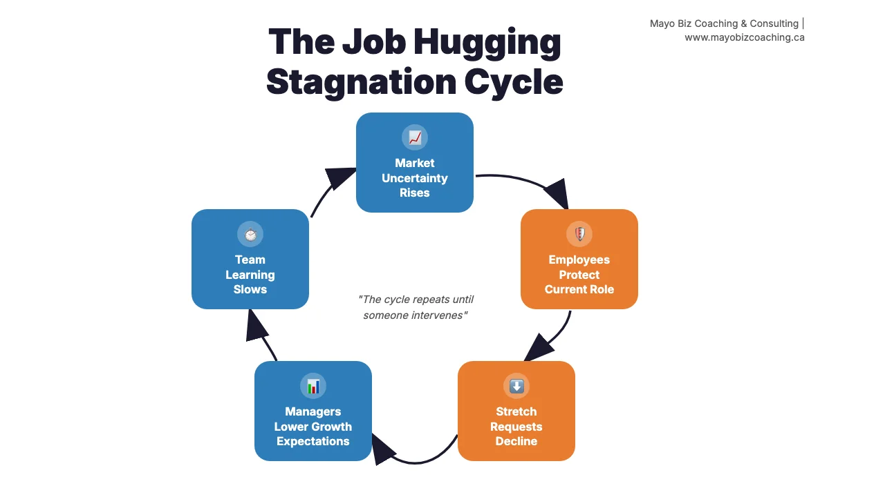 Circular flowchart showing the job hugging stagnation cycle: market uncertainty rises, employees protect current role, stretch requests decline, managers lower growth expectations, team learning slows, and the cycle repeats