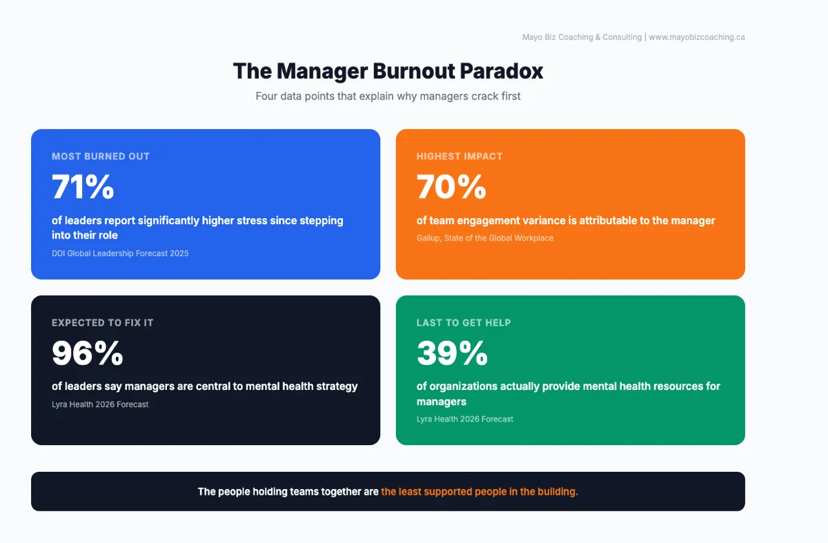 The Manager Burnout Paradox showing four data points: 71% of leaders report higher stress, managers drive 70% of team engagement, 96% of organizations say managers are central to mental health strategy, but only 39% provide them support
