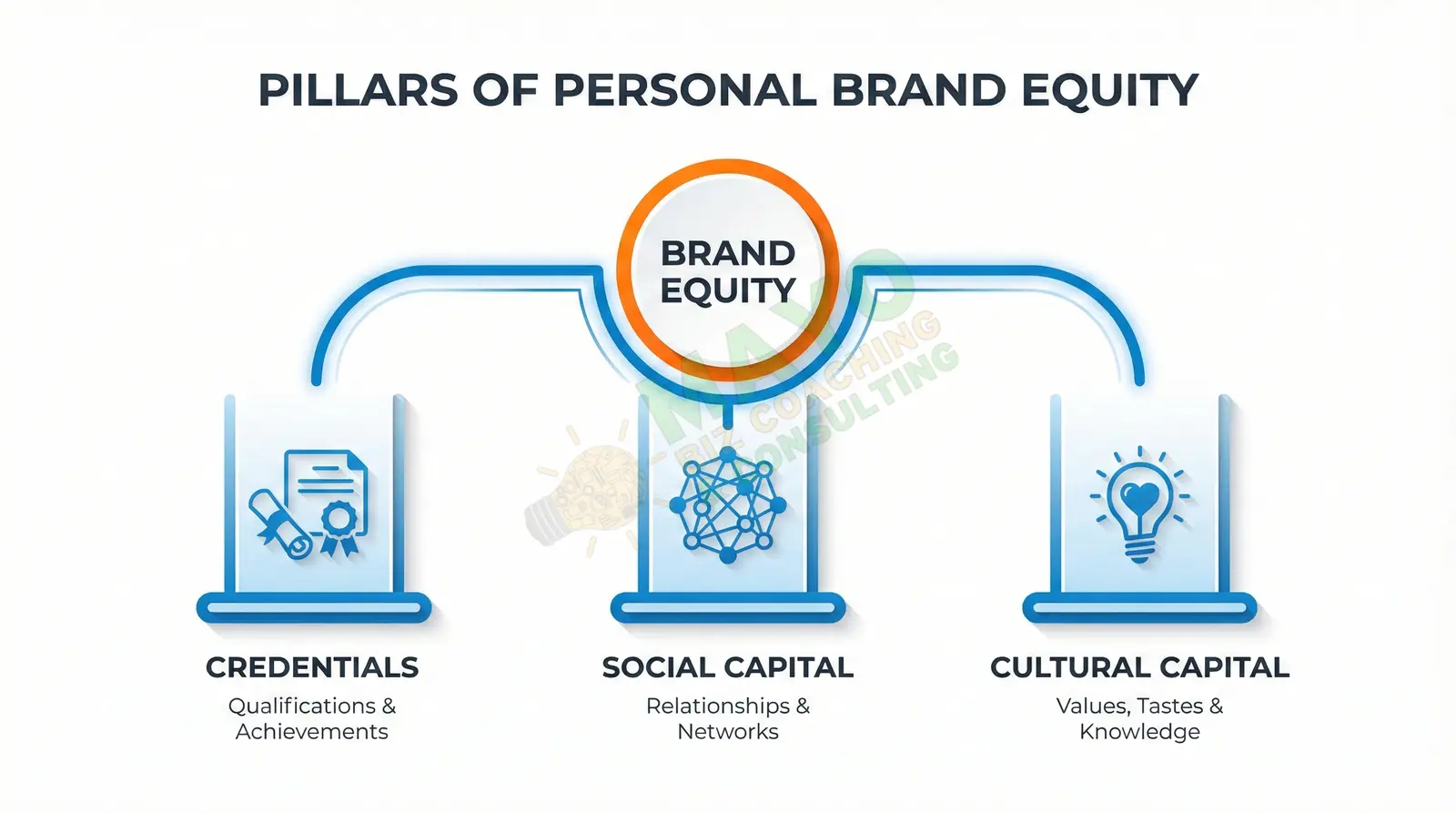 Personal brand equity framework showing three pillars: credentials, social capital, and cultural capital