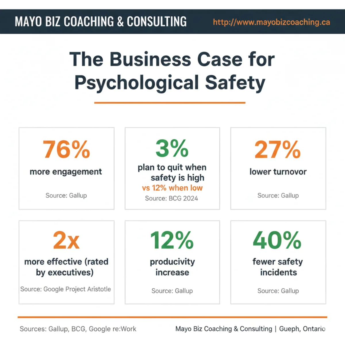 The business case for psychological safety: 76% more engagement, 27% lower turnover, 3% attrition when safety is high vs 12% when low