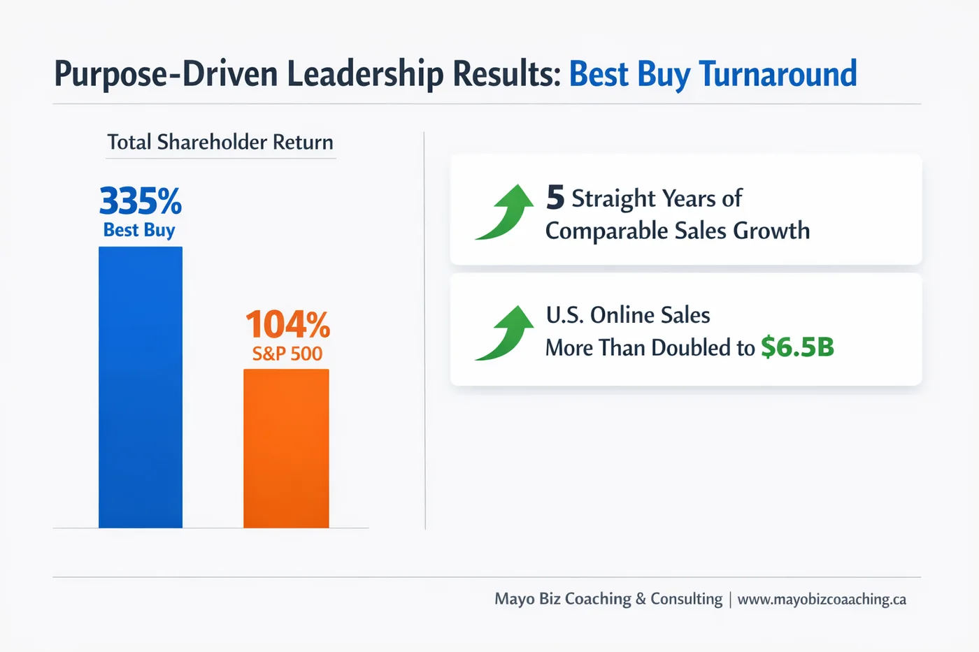 Purpose-driven leadership results: Best Buy's turnaround under Hubert Joly showing 335% shareholder return, 6 years of growth, and dramatically reduced turnover