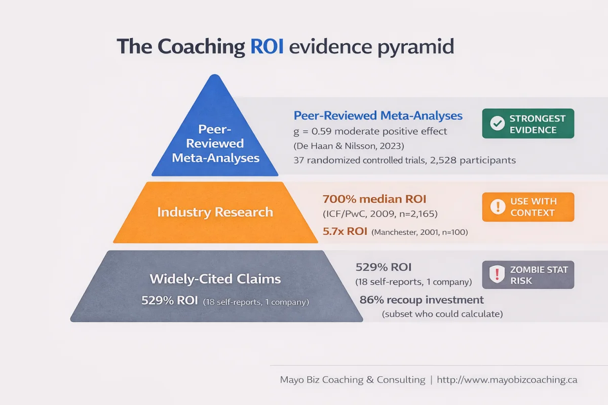 The coaching ROI evidence pyramid showing three tiers: peer-reviewed meta-analyses as strongest evidence, industry research with context needed, and widely-cited claims with zombie stat risk