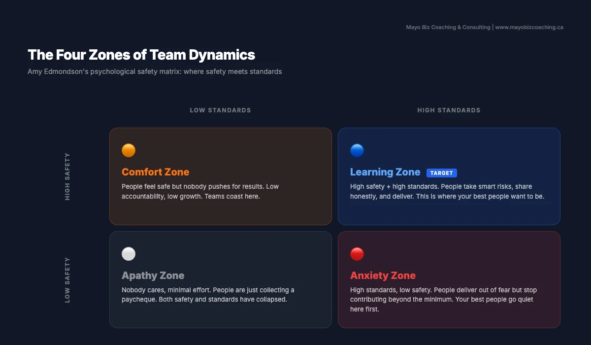 Amy Edmondson's four-zone psychological safety matrix showing how safety and standards create comfort, apathy, anxiety, or learning zones for teams