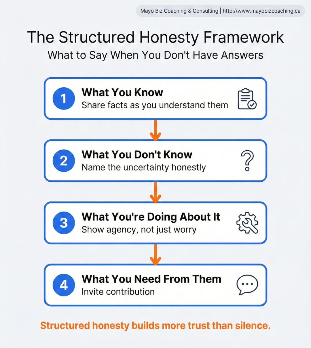 The Structured Honesty Framework: a four-step communication approach for leaders during uncertainty